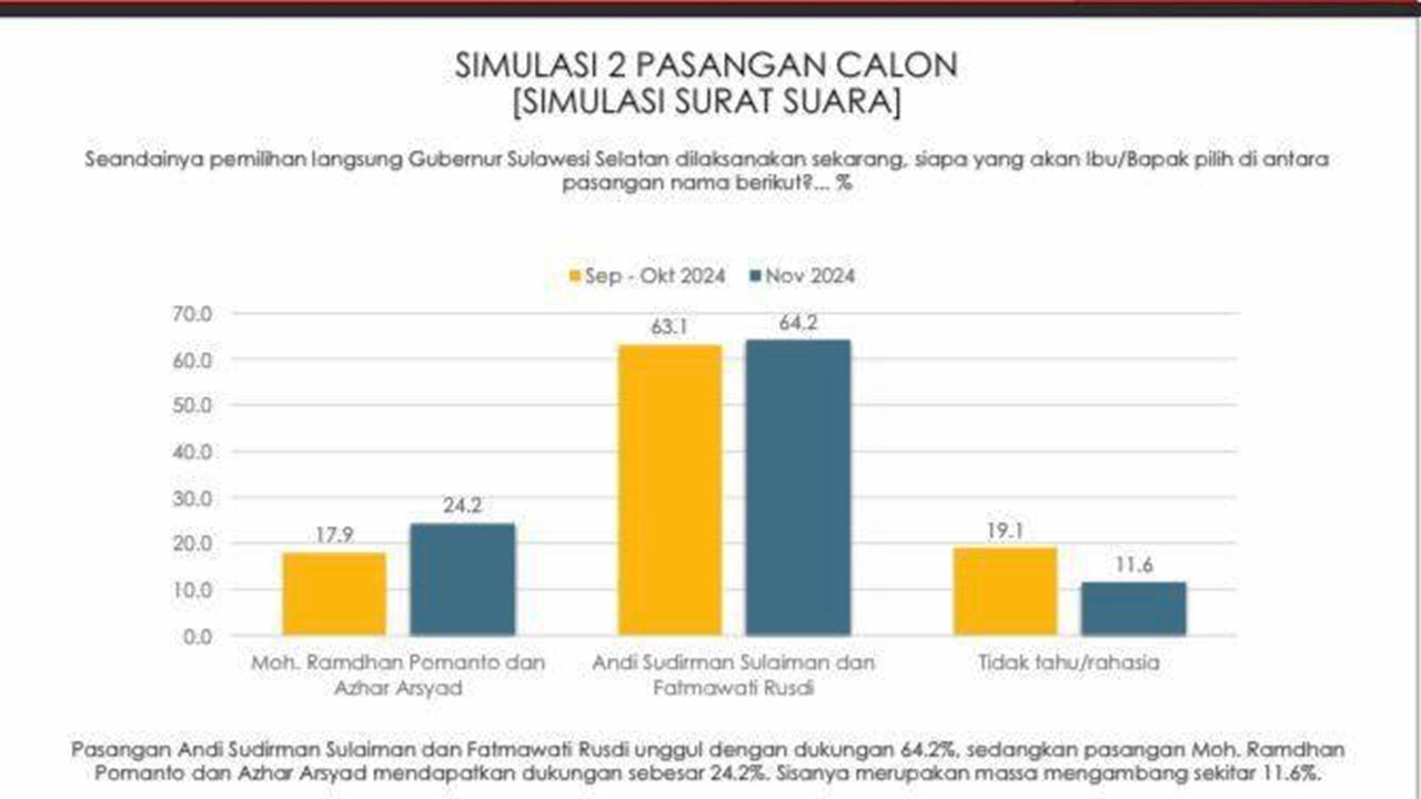 Survey Indikator: Andalan Hati Makin Sulit Terkejar di Angka 64,2 Persen  