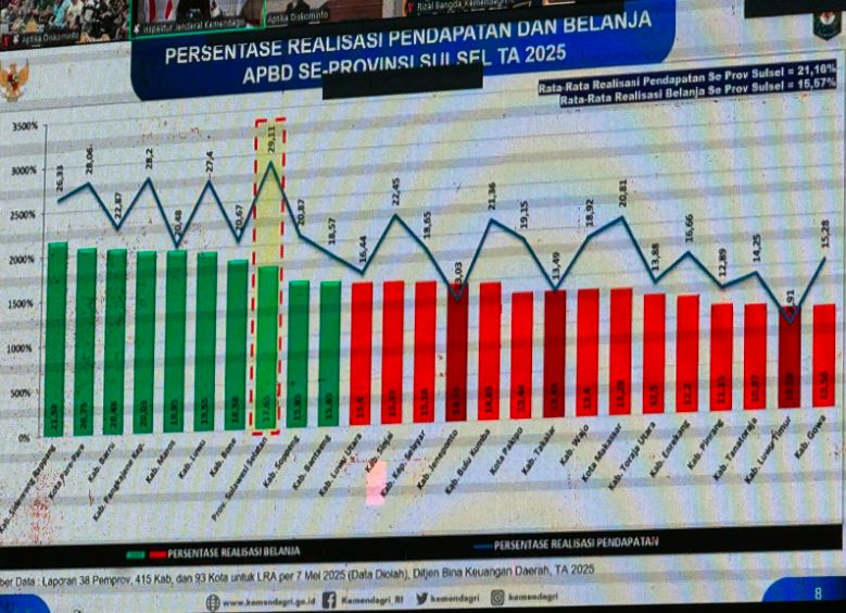 Sidrap Catat Pendapatan Daerah Tertinggi di Sulsel untuk Periode Januari-April 2025